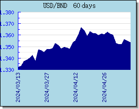 BND taux de change tableau et le graphique