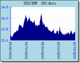 BWP taux de change tableau et le graphique