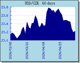 CZK taux de change tableau et le graphique