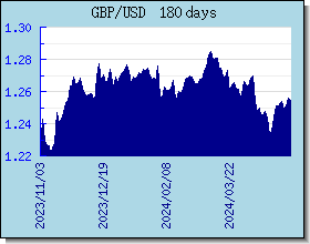 GBP taux de change tableau et le graphique