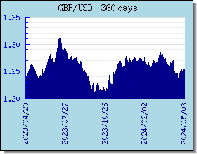 GBP taux de change tableau et le graphique