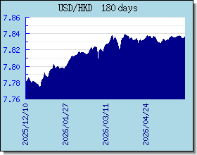 HKD taux de change tableau et le graphique