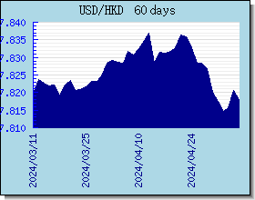 HKD taux de change tableau et le graphique