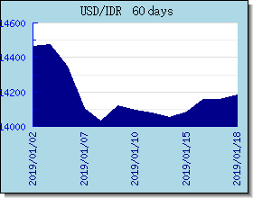 IDR taux de change tableau et le graphique