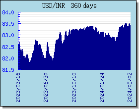 INR taux de change tableau et le graphique