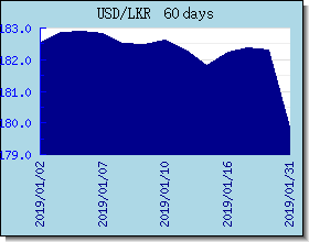 LKR taux de change tableau et le graphique