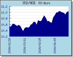 NOK taux de change tableau et le graphique