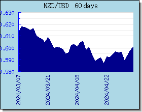 NZD taux de change tableau et le graphique