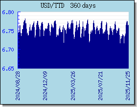 TTD taux de change tableau et le graphique