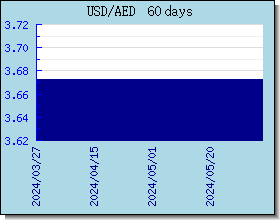 AED taux de change tableau et le graphique