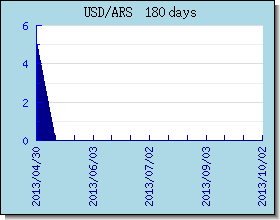 ARS taux de change tableau et le graphique