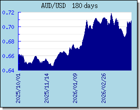AUD taux de change tableau et le graphique