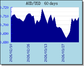 AUD taux de change tableau et le graphique