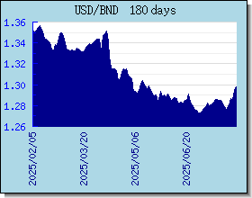 BND taux de change tableau et le graphique