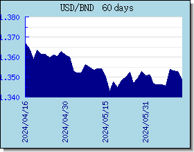BND taux de change tableau et le graphique