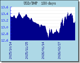 BWP taux de change tableau et le graphique