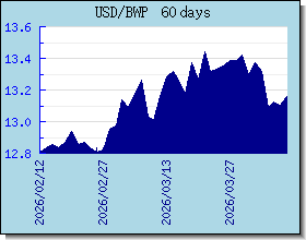 BWP taux de change tableau et le graphique