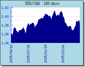 CAD taux de change tableau et le graphique