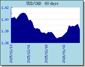 CAD taux de change tableau et le graphique