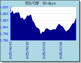 CHF taux de change tableau et le graphique