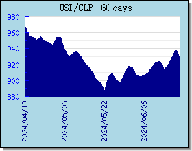 CLP taux de change tableau et le graphique