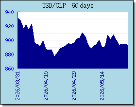 CLP taux de change tableau et le graphique