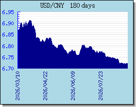 CNY taux de change tableau et le graphique