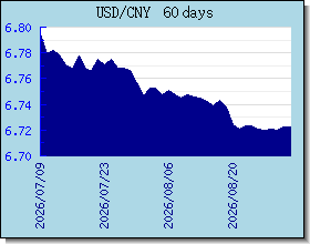CNY taux de change tableau et le graphique
