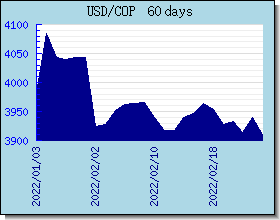 COP taux de change tableau et le graphique
