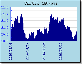 CZK taux de change tableau et le graphique