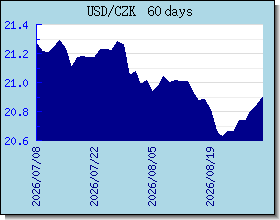 CZK taux de change tableau et le graphique