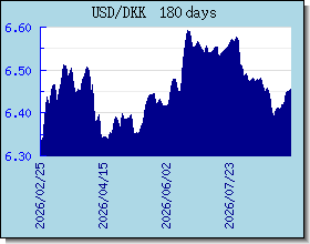 DKK taux de change tableau et le graphique