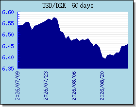 DKK taux de change tableau et le graphique