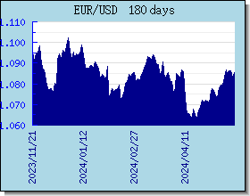 EUR taux de change tableau et le graphique