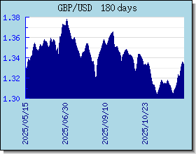 GBP taux de change tableau et le graphique