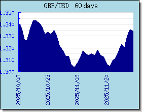 GBP taux de change tableau et le graphique