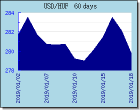 HUF taux de change tableau et le graphique