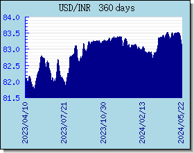 INR taux de change tableau et le graphique