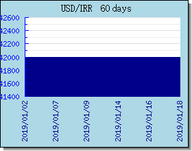 IRR taux de change tableau et le graphique