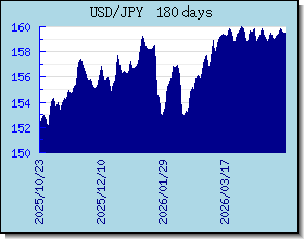 JPY taux de change tableau et le graphique