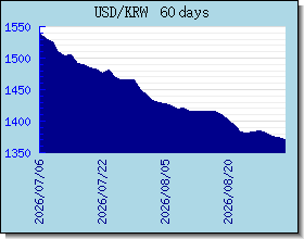 KRW taux de change tableau et le graphique
