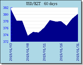 KZT taux de change tableau et le graphique