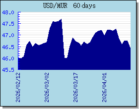MUR taux de change tableau et le graphique