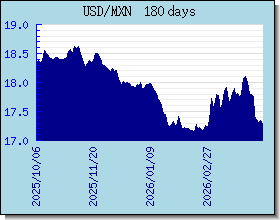 MXN taux de change tableau et le graphique