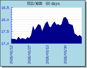 MXN taux de change tableau et le graphique