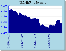 MYR taux de change tableau et le graphique