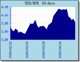 MYR taux de change tableau et le graphique
