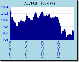 NOK taux de change tableau et le graphique