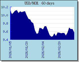 NOK taux de change tableau et le graphique
