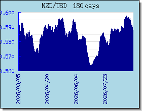 NZD taux de change tableau et le graphique